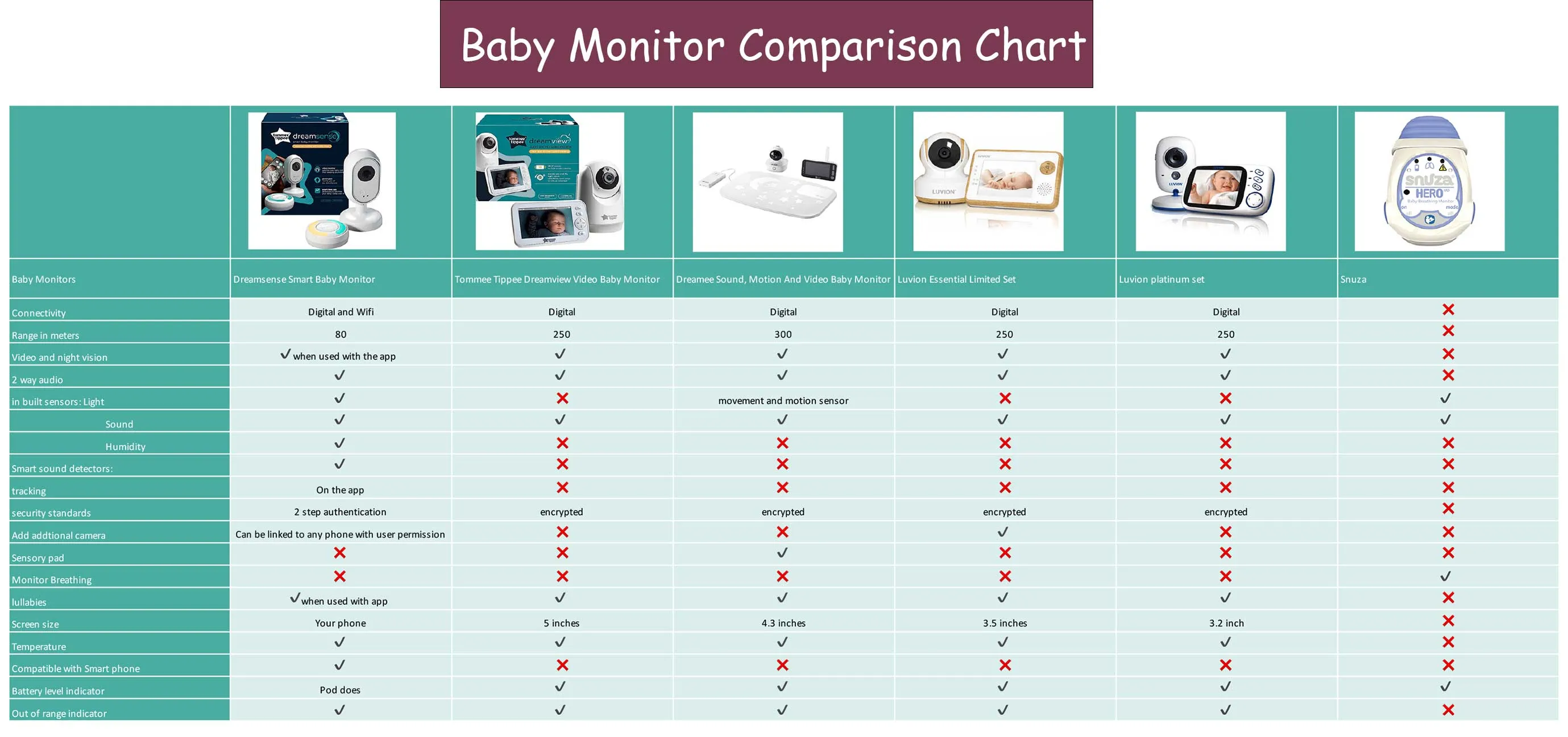 Tommee Tippee Dreamsense Smart Monitor